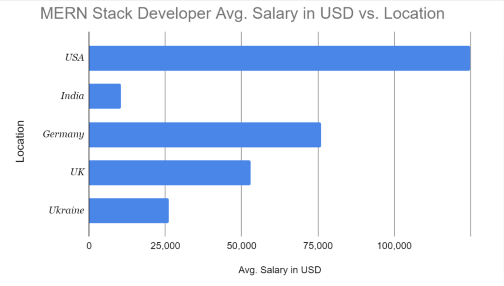 MERN Stack Developer Salary by location