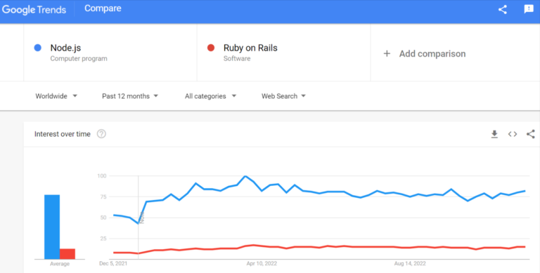 ruby on rails vs node js | optymize