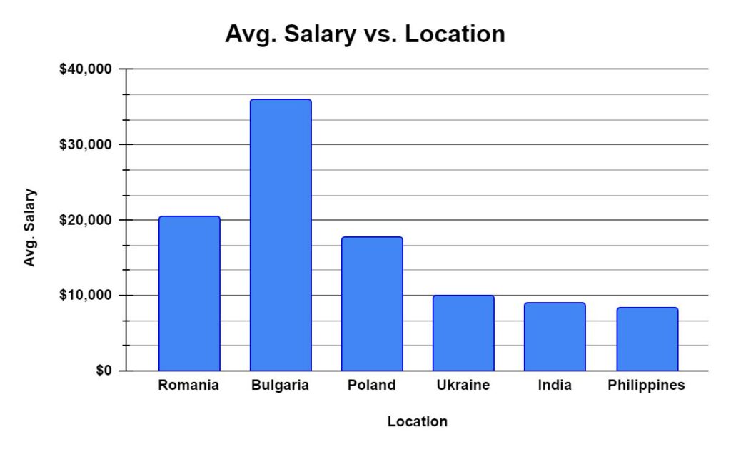 Ruby On Rails Developer Salary: Best Locations For Outsourcing Developers