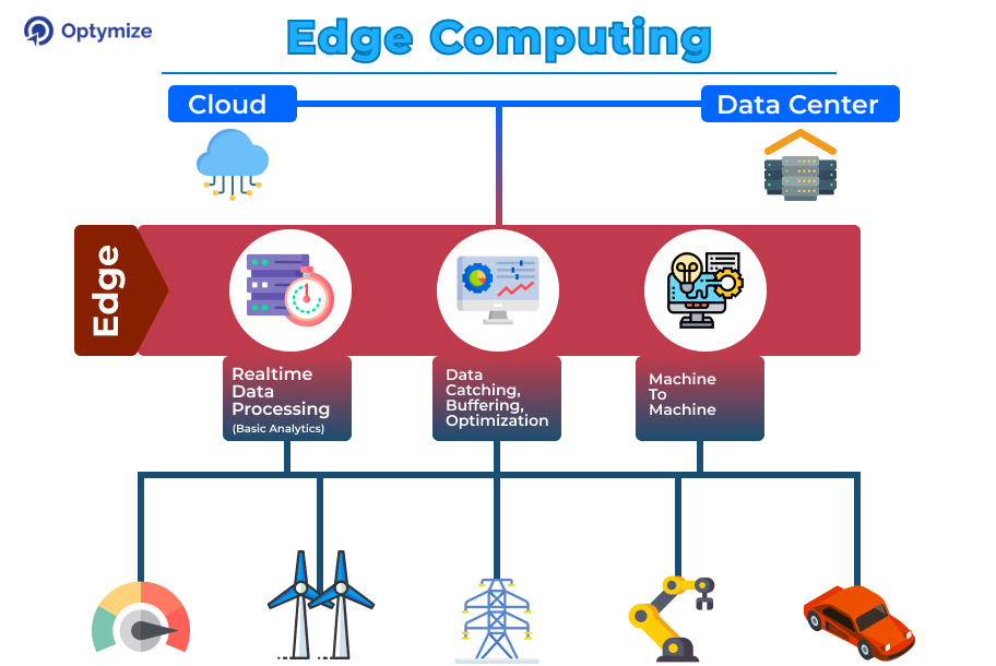 Different Examples of Edge Computing and how it works